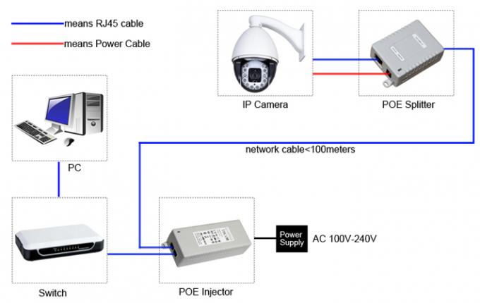 하이테크 CCTV 사진기 예비 품목, 비표준 외부 POE 접합기