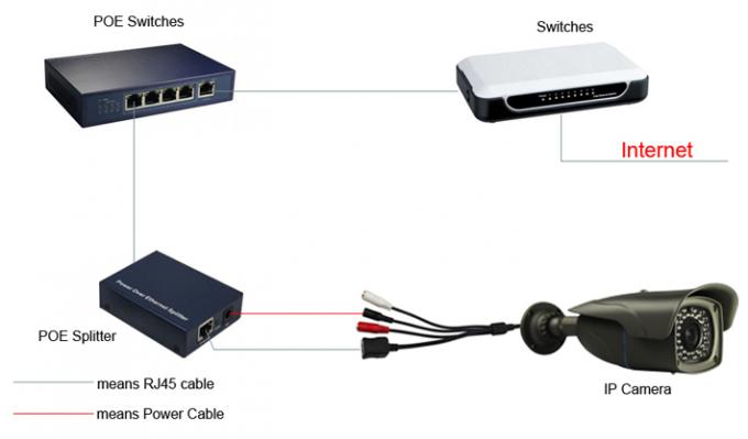네트워크 CCTV 사진기 예비 품목, 표준 콤팩트 POE 쪼개는 도구